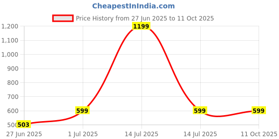 myntra.com DailyObjects Stride Clear Samsung Galaxy S23 Plus Back Case dailyobjects Price History Graph from 27 Jun 2025 to 11 Oct 2025