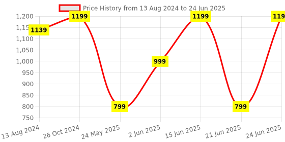 myntra.com DailyObjects Structured Cotton Sling Bag dailyobjects Price History Graph from 13 Aug 2024 to 24 Jun 2025