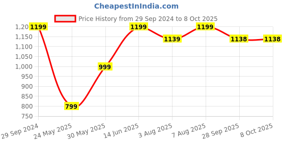 myntra.com DailyObjects Structured Cotton Sling Bag dailyobjects Price History Graph from 29 Sep 2024 to 8 Oct 2025