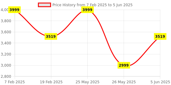 myntra.com DailyObjects Structured Handheld Bag dailyobjects Price History Graph from 7 Feb 2025 to 5 Jun 2025
