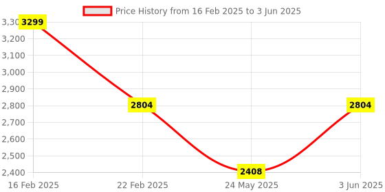 myntra.com DailyObjects Structured Handheld Bag dailyobjects Price History Graph from 16 Feb 2025 to 3 Jun 2025