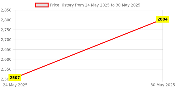 myntra.com DailyObjects Structured Handheld Bag dailyobjects Price History Graph from 24 May 2025 to 30 May 2025