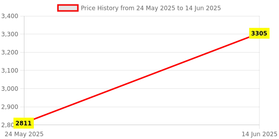myntra.com DailyObjects Structured Handheld Bag dailyobjects Price History Graph from 24 May 2025 to 14 Jun 2025