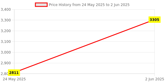 myntra.com DailyObjects Structured Handheld Bag dailyobjects Price History Graph from 24 May 2025 to 2 Jun 2025