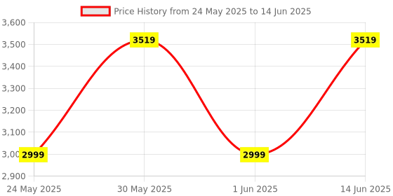 myntra.com DailyObjects Structured Handheld Bag dailyobjects Price History Graph from 24 May 2025 to 14 Jun 2025