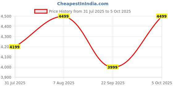 myntra.com DailyObjects Structured Handheld Bag dailyobjects Price History Graph from 31 Jul 2025 to 5 Oct 2025