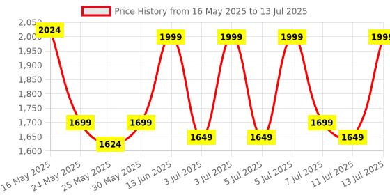 myntra.com DailyObjects Structured Handheld Bag dailyobjects Price History Graph from 16 May 2025 to 13 Jul 2025