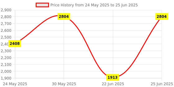 myntra.com DailyObjects Structured Handheld Bag dailyobjects Price History Graph from 24 May 2025 to 25 Jun 2025