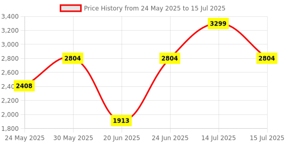 myntra.com DailyObjects Structured Handheld Bag dailyobjects Price History Graph from 24 May 2025 to 15 Jul 2025