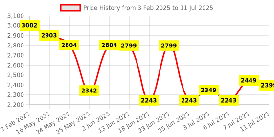myntra.com DailyObjects Structured Handheld Bag dailyobjects Price History Graph from 3 Feb 2025 to 11 Jul 2025