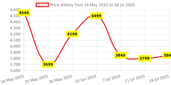 myntra.com DailyObjects Structured Handheld Bag dailyobjects Price History Graph from 16 May 2025 to 11 Jul 2025