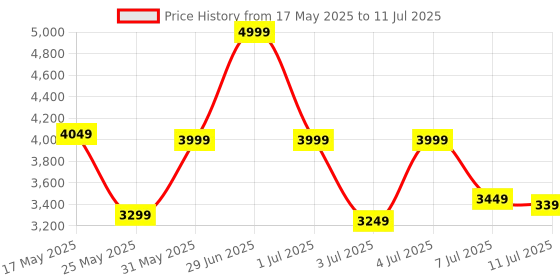 myntra.com DailyObjects Structured Handheld Bag dailyobjects Price History Graph from 17 May 2025 to 11 Jul 2025