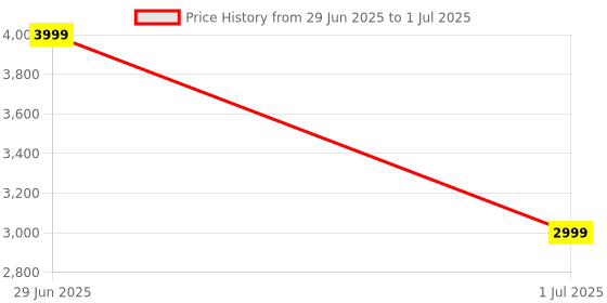 myntra.com DailyObjects Structured Handheld Bag dailyobjects Price History Graph from 29 Jun 2025 to 1 Jul 2025