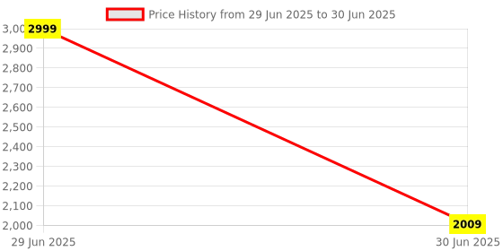myntra.com DailyObjects Structured Handheld Bag dailyobjects Price History Graph from 29 Jun 2025 to 30 Jun 2025