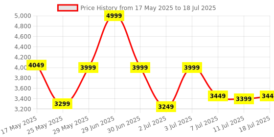 myntra.com DailyObjects Structured Handheld Bag dailyobjects Price History Graph from 17 May 2025 to 11 Jul 2025