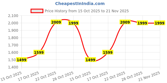 myntra.com DailyObjects Structured Handheld Bag dailyobjects Price History Graph from 15 Oct 2025 to 20 Nov 2025