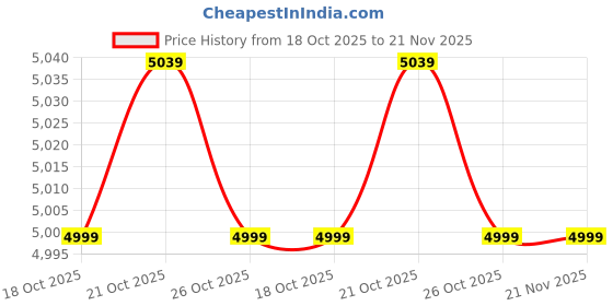 myntra.com DailyObjects Structured Handheld Bag dailyobjects Price History Graph from 18 Oct 2025 to 20 Nov 2025