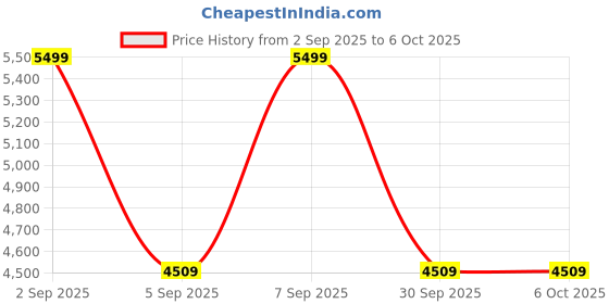 myntra.com DailyObjects Structured Handheld Bag dailyobjects Price History Graph from 2 Sep 2025 to 6 Oct 2025
