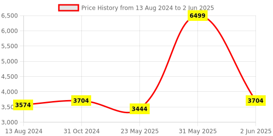 myntra.com DailyObjects Structured Handheld Bag with Applique dailyobjects Price History Graph from 13 Aug 2024 to 2 Jun 2025