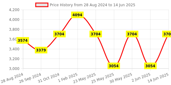 myntra.com DailyObjects Structured Handheld Bag with Cut Work dailyobjects Price History Graph from 28 Aug 2024 to 14 Jun 2025
