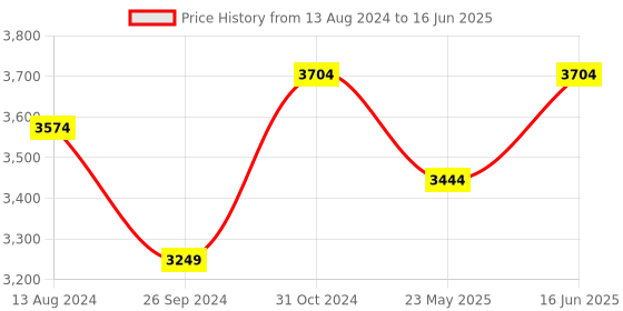 myntra.com DailyObjects Structured Handheld Bag with Cut Work dailyobjects Price History Graph from 13 Aug 2024 to 16 Jun 2025
