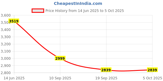 myntra.com DailyObjects Structured Handheld Bag with Quilted dailyobjects Price History Graph from 14 Jun 2025 to 4 Oct 2025