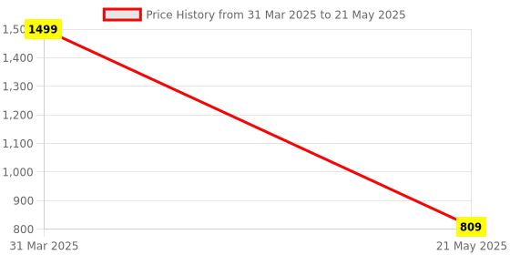 myntra.com DailyObjects Structured Handheld Bag with Tasselled dailyobjects Price History Graph from 31 Mar 2025 to 21 May 2025