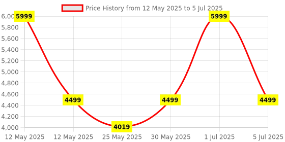 myntra.com DailyObjects Structured Handheld Bag with Tasselled dailyobjects Price History Graph from 12 May 2025 to 5 Jul 2025