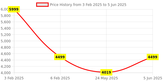 myntra.com DailyObjects Structured Handheld Bag with Tasselled dailyobjects Price History Graph from 3 Feb 2025 to 5 Jun 2025