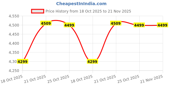myntra.com DailyObjects Structured Handheld Bag with Tasselled dailyobjects Price History Graph from 18 Oct 2025 to 20 Nov 2025