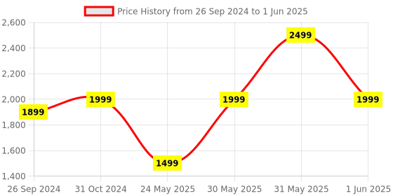 myntra.com DailyObjects Structured Hobo Bag dailyobjects Price History Graph from 26 Sep 2024 to 1 Jun 2025