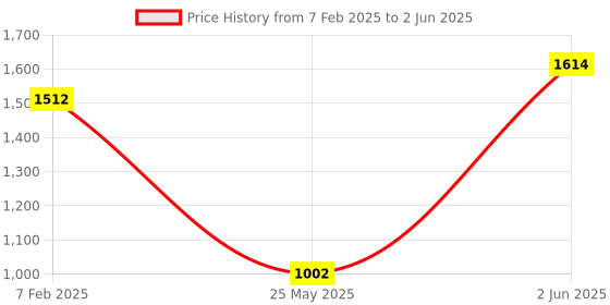 myntra.com DailyObjects Structured Hobo Bag dailyobjects Price History Graph from 7 Feb 2025 to 2 Jun 2025