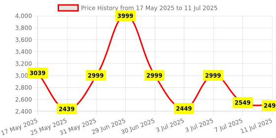 myntra.com DailyObjects Structured Hobo Bag dailyobjects Price History Graph from 17 May 2025 to 11 Jul 2025