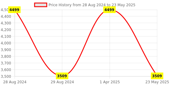 myntra.com DailyObjects Structured Shoulder Bag dailyobjects Price History Graph from 28 Aug 2024 to 23 May 2025
