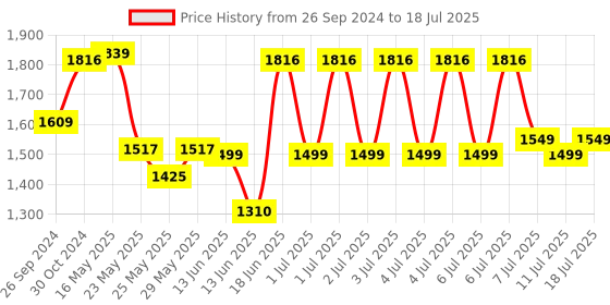 myntra.com DailyObjects Structured Shoulder Bag dailyobjects Price History Graph from 26 Sep 2024 to 11 Jul 2025