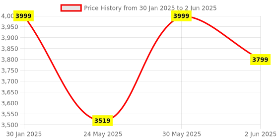 myntra.com DailyObjects Structured Shoulder Bag dailyobjects Price History Graph from 30 Jan 2025 to 2 Jun 2025