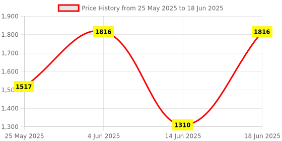 myntra.com DailyObjects Structured Shoulder Bag dailyobjects Price History Graph from 25 May 2025 to 18 Jun 2025
