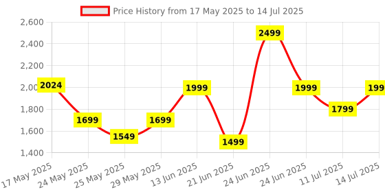 myntra.com DailyObjects Structured Shoulder Bag dailyobjects Price History Graph from 17 May 2025 to 14 Jul 2025