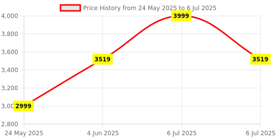 myntra.com DailyObjects Structured Shoulder Bag dailyobjects Price History Graph from 24 May 2025 to 6 Jul 2025