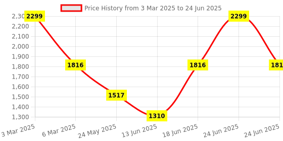 myntra.com DailyObjects Structured Shoulder Bag dailyobjects Price History Graph from 3 Mar 2025 to 24 Jun 2025