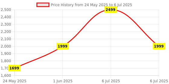myntra.com DailyObjects Structured Shoulder Bag dailyobjects Price History Graph from 24 May 2025 to 6 Jul 2025