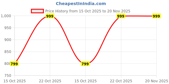 myntra.com DailyObjects Structured Shoulder Bag dailyobjects Price History Graph from 15 Oct 2025 to 20 Nov 2025