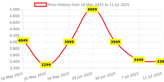 myntra.com DailyObjects Structured Shoulder Bag dailyobjects Price History Graph from 16 May 2025 to 11 Jul 2025