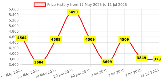 myntra.com DailyObjects Structured Shoulder Bag dailyobjects Price History Graph from 17 May 2025 to 11 Jul 2025