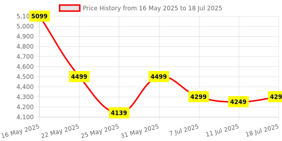 myntra.com DailyObjects Structured Shoulder Bag dailyobjects Price History Graph from 16 May 2025 to 11 Jul 2025