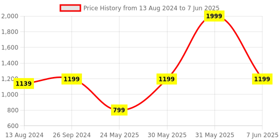 myntra.com DailyObjects Structured Sling Bag dailyobjects Price History Graph from 13 Aug 2024 to 7 Jun 2025