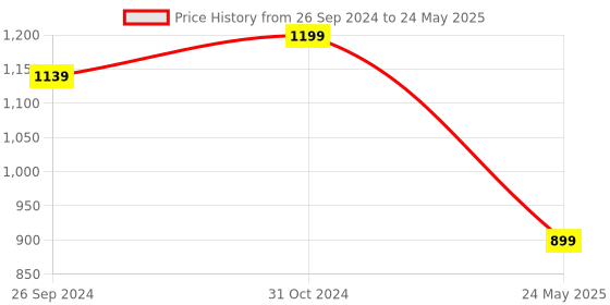 myntra.com DailyObjects Structured Sling Bag dailyobjects Price History Graph from 26 Sep 2024 to 24 May 2025