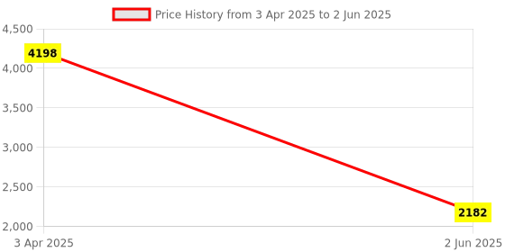 myntra.com DailyObjects Structured Sling Bag dailyobjects Price History Graph from 3 Apr 2025 to 2 Jun 2025