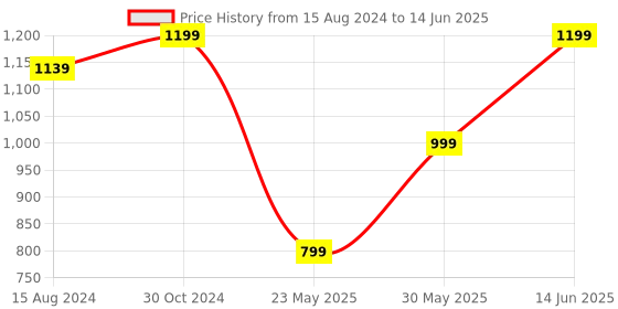 myntra.com DailyObjects Structured Sling Bag dailyobjects Price History Graph from 15 Aug 2024 to 14 Jun 2025