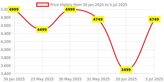 myntra.com DailyObjects Structured Sling Bag dailyobjects Price History Graph from 30 Jan 2025 to 5 Jul 2025